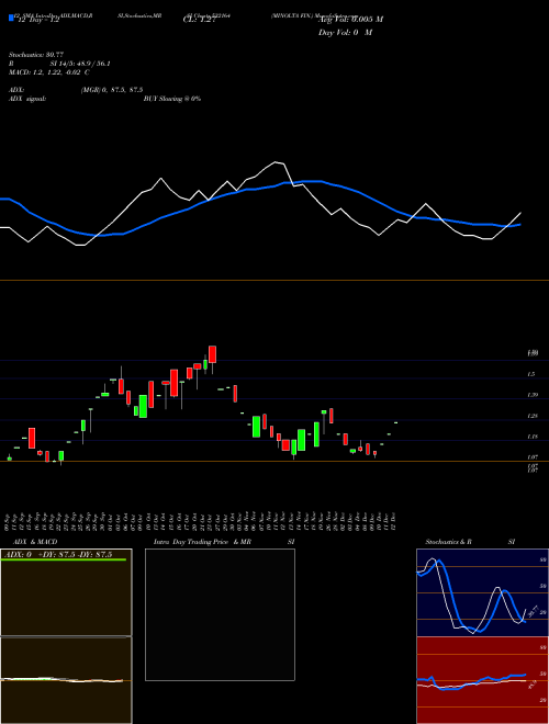 Chart Minolta Fin (532164)  Technical (Analysis) Reports Minolta Fin [