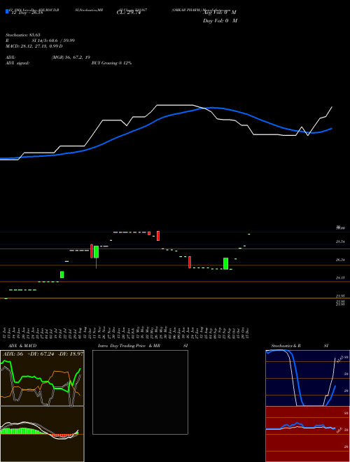 Chart Omkar Pharm (532167)  Technical (Analysis) Reports Omkar Pharm [