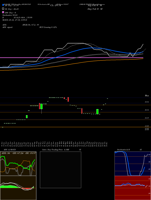 OMKAR PHARM. 532167 Support Resistance charts OMKAR PHARM. 532167 BSE