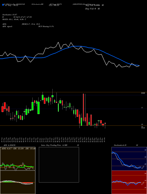 Chart Adroitinfo (532172)  Technical (Analysis) Reports Adroitinfo [