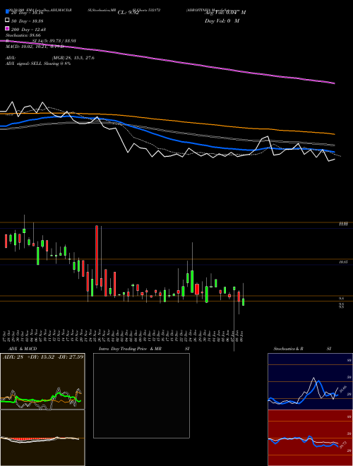 ADROITINFO 532172 Support Resistance charts ADROITINFO 532172 BSE