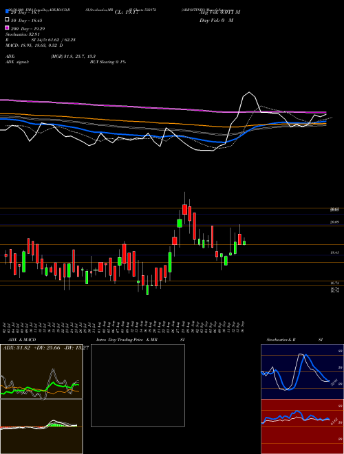 ADROITINFO 532172 Support Resistance charts ADROITINFO 532172 BSE