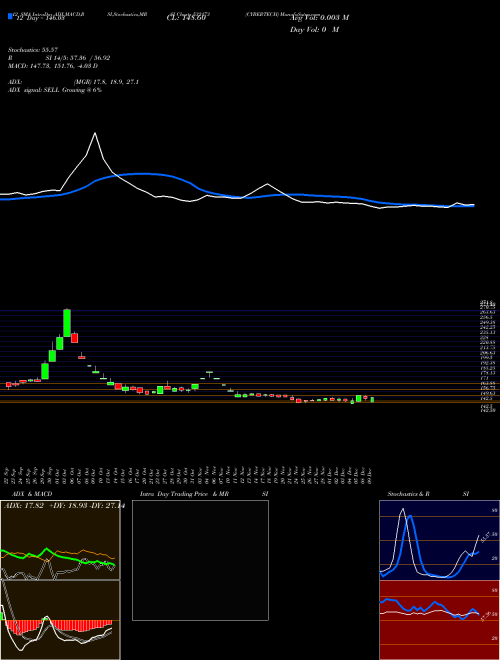Chart Cybertech (532173)  Technical (Analysis) Reports Cybertech [