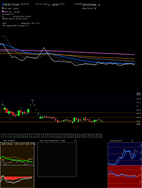 CYBERTECH 532173 Support Resistance charts CYBERTECH 532173 BSE