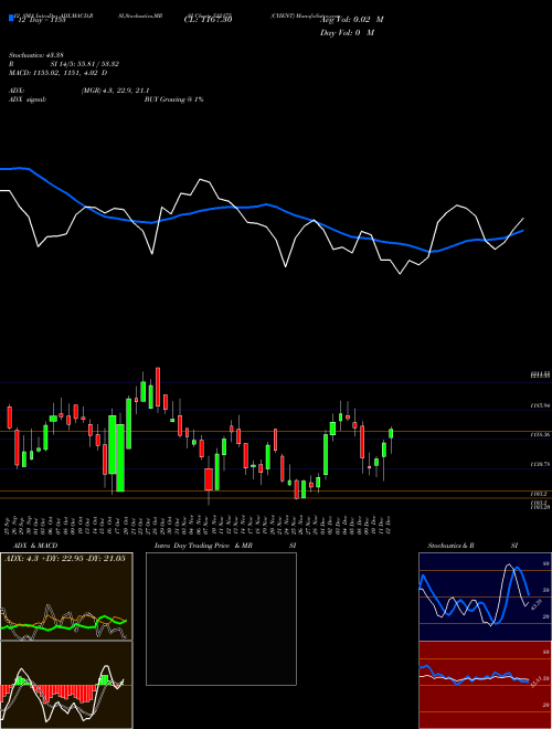 Chart Cyient (532175)  Technical (Analysis) Reports Cyient [