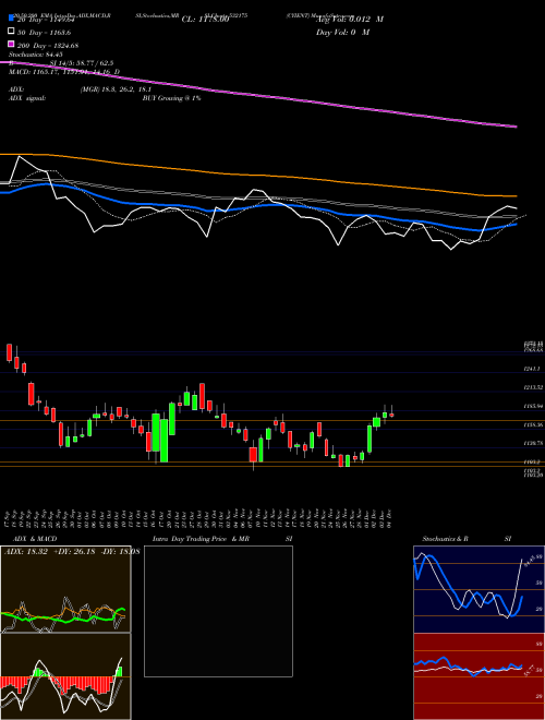CYIENT 532175 Support Resistance charts CYIENT 532175 BSE