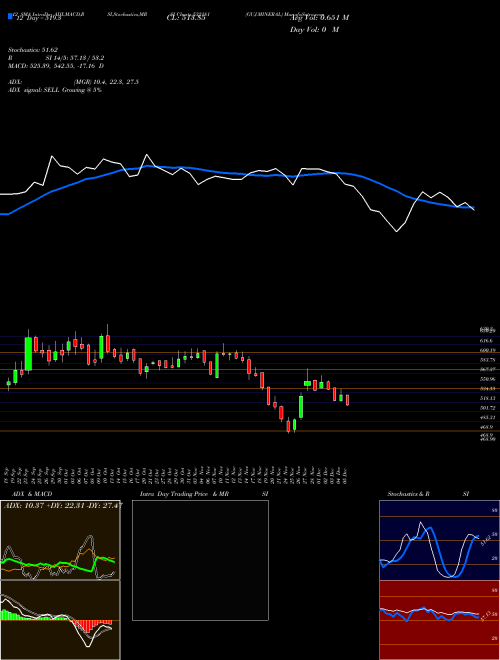 Chart Guj Mineral (532181)  Technical (Analysis) Reports Guj Mineral [
