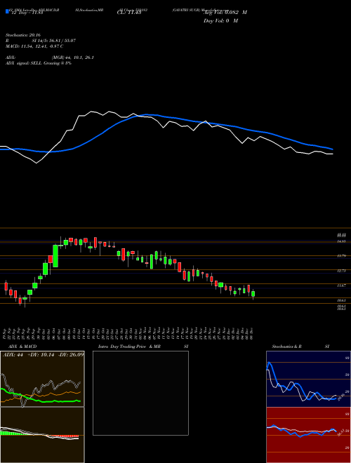 Chart Gayatri Sugr (532183)  Technical (Analysis) Reports Gayatri Sugr [