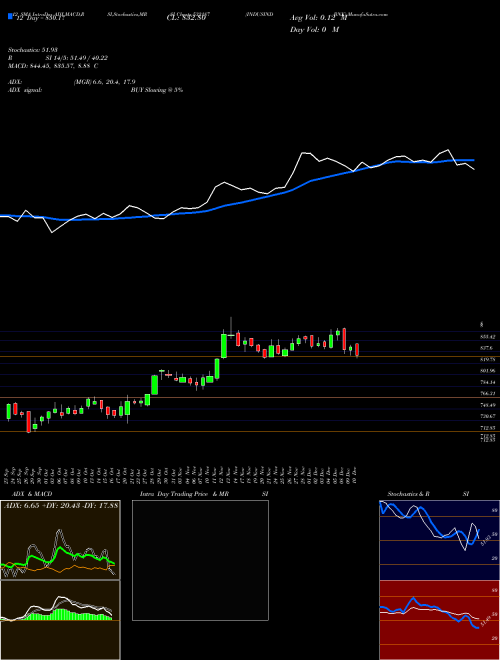Chart Indusind Bnk (532187)  Technical (Analysis) Reports Indusind Bnk [