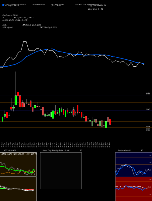 Chart Archies (532212)  Technical (Analysis) Reports Archies [