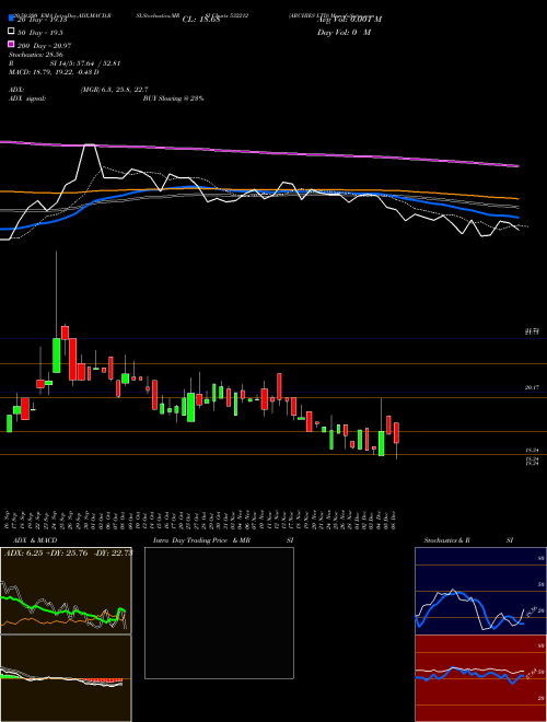 ARCHIES LTD 532212 Support Resistance charts ARCHIES LTD 532212 BSE
