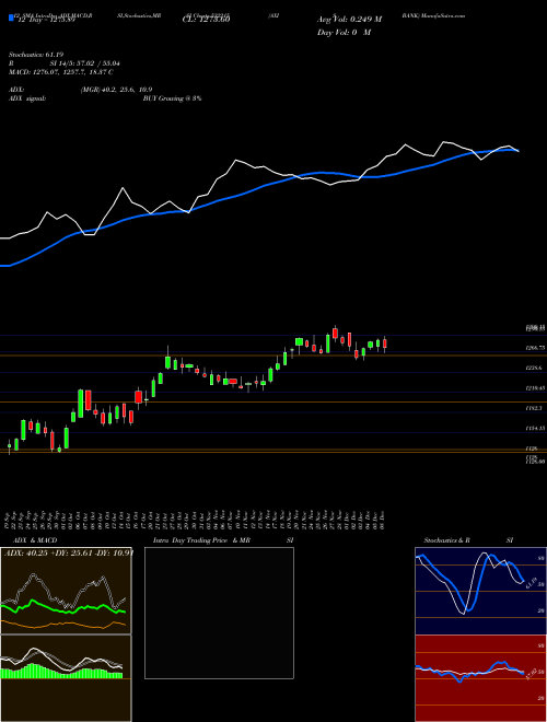 Chart Axis Bank (532215)  Technical (Analysis) Reports Axis Bank [