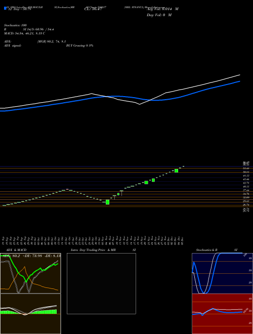 Chart Siel Financl (532217)  Technical (Analysis) Reports Siel Financl [
