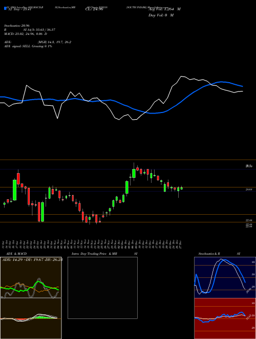 Chart South Ind (532218)  Technical (Analysis) Reports South Ind [