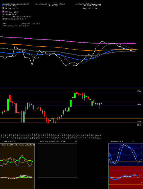 SOUTH IND.BK 532218 Support Resistance charts SOUTH IND.BK 532218 BSE