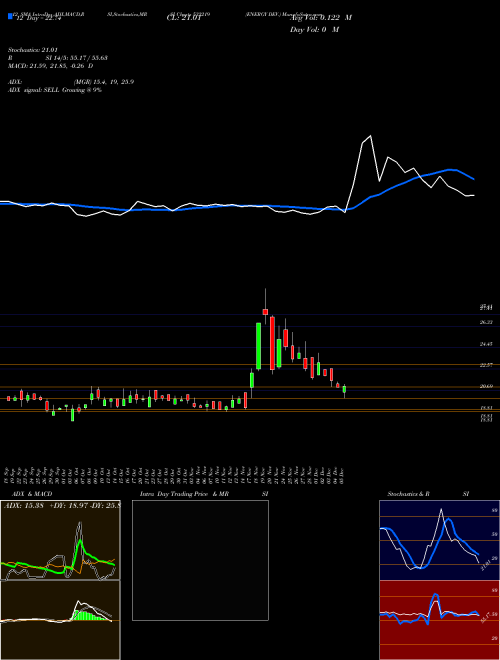 Chart Energy Dev (532219)  Technical (Analysis) Reports Energy Dev [