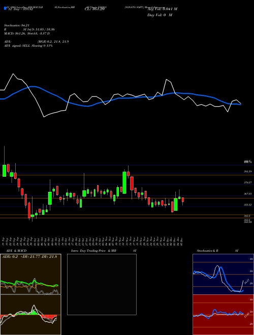 Chart Sonata Soft (532221)  Technical (Analysis) Reports Sonata Soft [