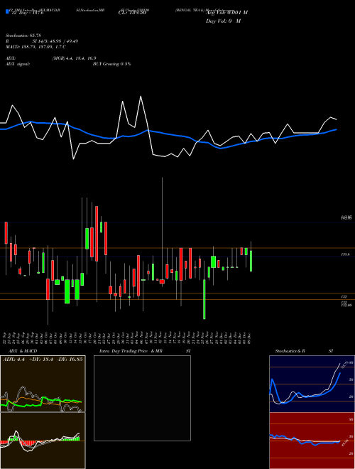 Chart Bengal Tea (532230)  Technical (Analysis) Reports Bengal Tea [