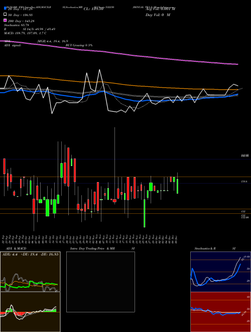 BENGAL TEA & 532230 Support Resistance charts BENGAL TEA & 532230 BSE