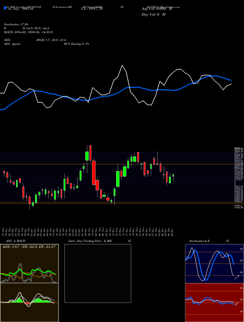 Chart Apar Indus (532259)  Technical (Analysis) Reports Apar Indus [
