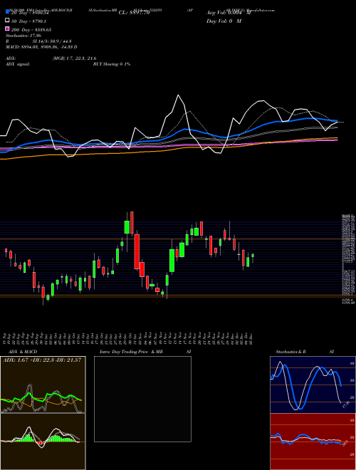 APAR INDUS. 532259 Support Resistance charts APAR INDUS. 532259 BSE