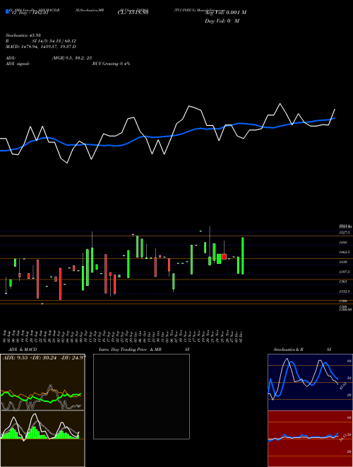 Chart Tci Indus (532262)  Technical (Analysis) Reports Tci Indus [