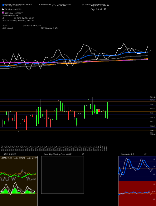 TCI INDUS. 532262 Support Resistance charts TCI INDUS. 532262 BSE