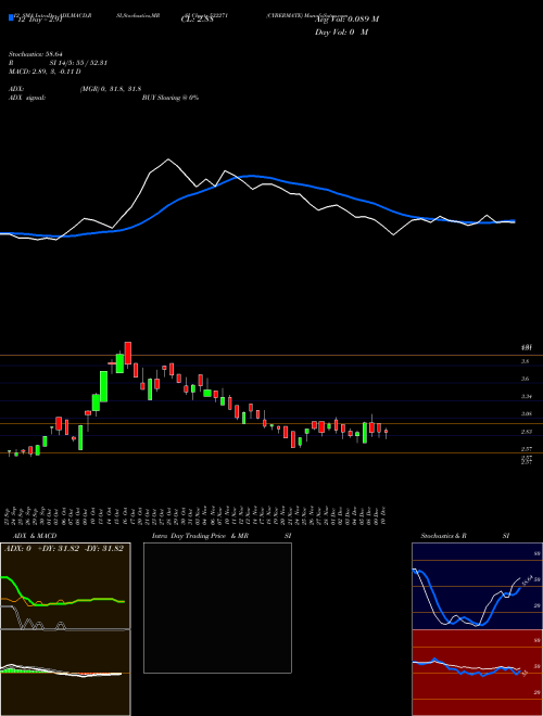 Chart Cybermate (532271)  Technical (Analysis) Reports Cybermate [
