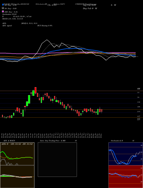 CYBERMATE 532271 Support Resistance charts CYBERMATE 532271 BSE