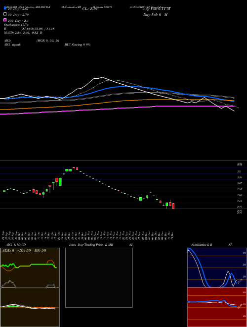 LANDMARC LEI 532275 Support Resistance charts LANDMARC LEI 532275 BSE
