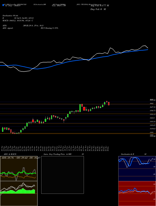 Chart Hcl Techno (532281)  Technical (Analysis) Reports Hcl Techno [