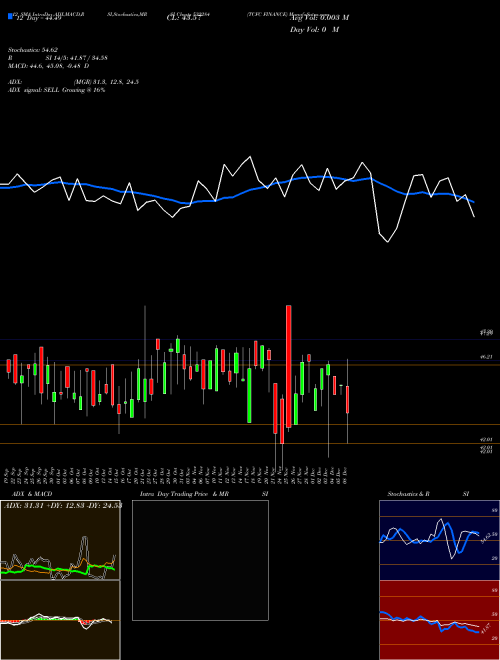 Chart Tcfc Finance (532284)  Technical (Analysis) Reports Tcfc Finance [