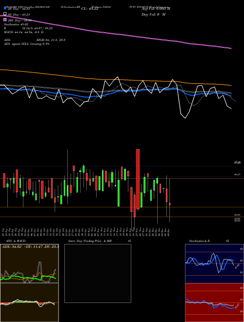TCFC FINANCE 532284 Support Resistance charts TCFC FINANCE 532284 BSE
