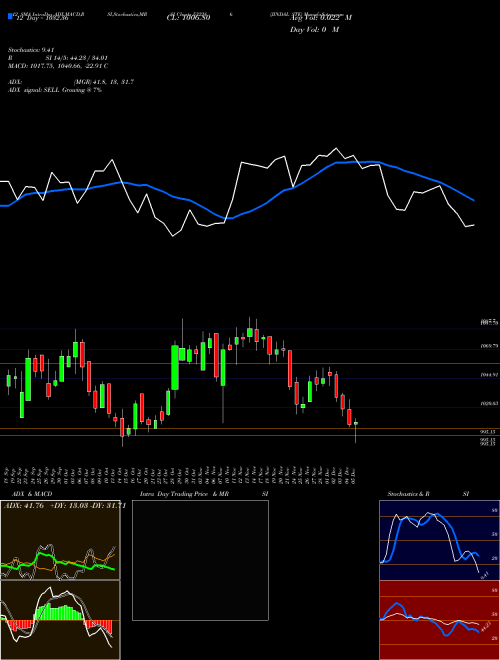 Chart Jindal Ste (532286)  Technical (Analysis) Reports Jindal Ste [