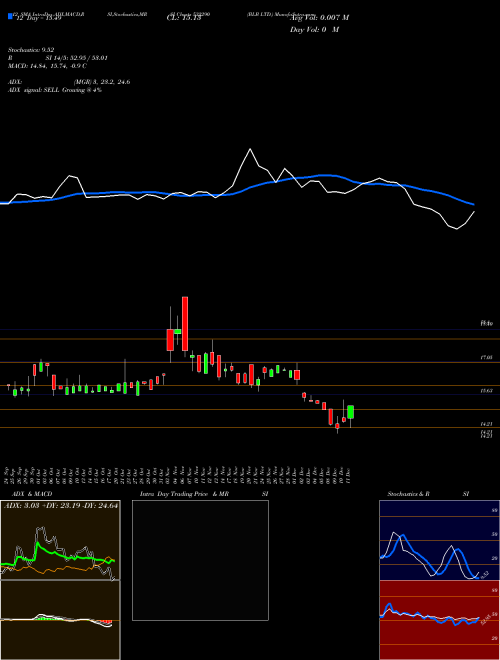 Chart Blb (532290)  Technical (Analysis) Reports Blb [