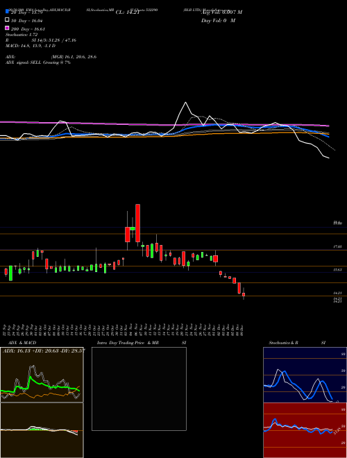 BLB LTD. 532290 Support Resistance charts BLB LTD. 532290 BSE