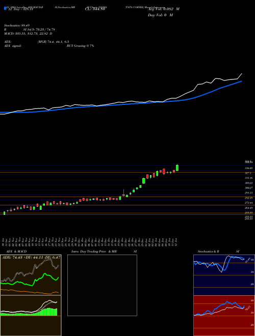 Chart Tata Coffee (532301)  Technical (Analysis) Reports Tata Coffee [
