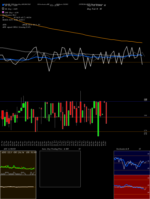 INTEGRA.HITE 532303 Support Resistance charts INTEGRA.HITE 532303 BSE