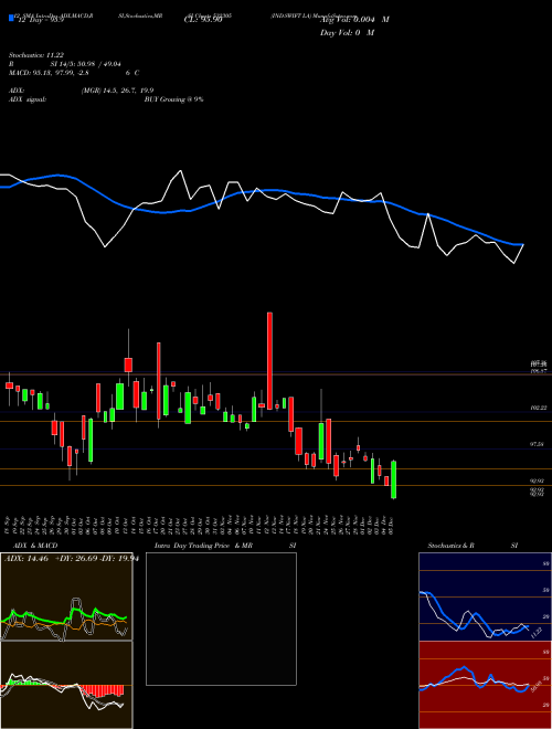 Chart Ind Swift (532305)  Technical (Analysis) Reports Ind Swift [