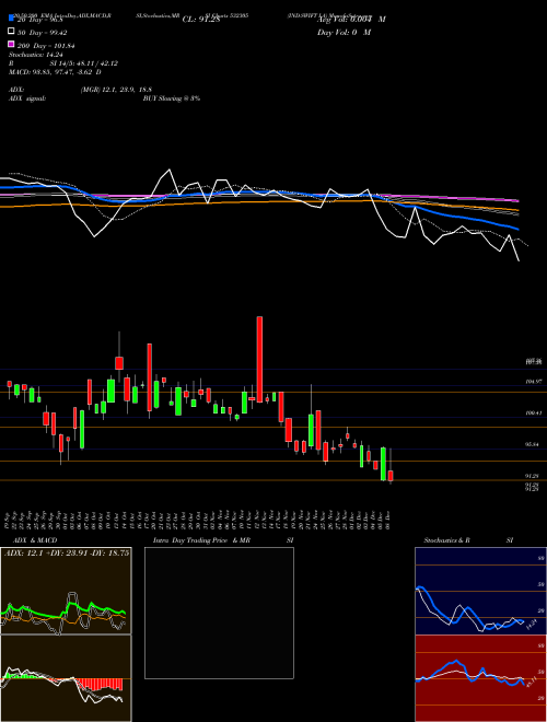 IND-SWIFT LA 532305 Support Resistance charts IND-SWIFT LA 532305 BSE