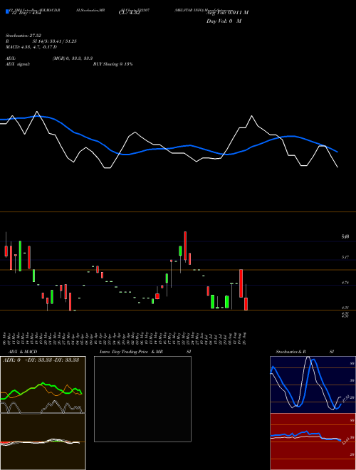Chart Melstar Info (532307)  Technical (Analysis) Reports Melstar Info [