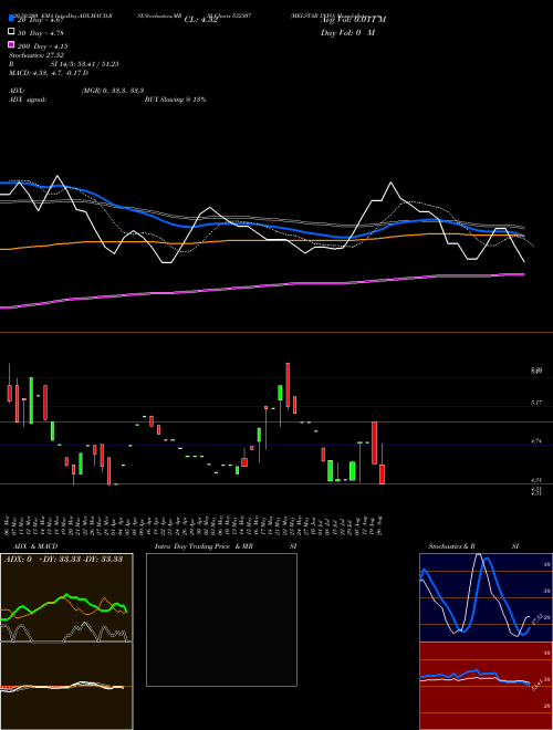 MELSTAR INFO 532307 Support Resistance charts MELSTAR INFO 532307 BSE