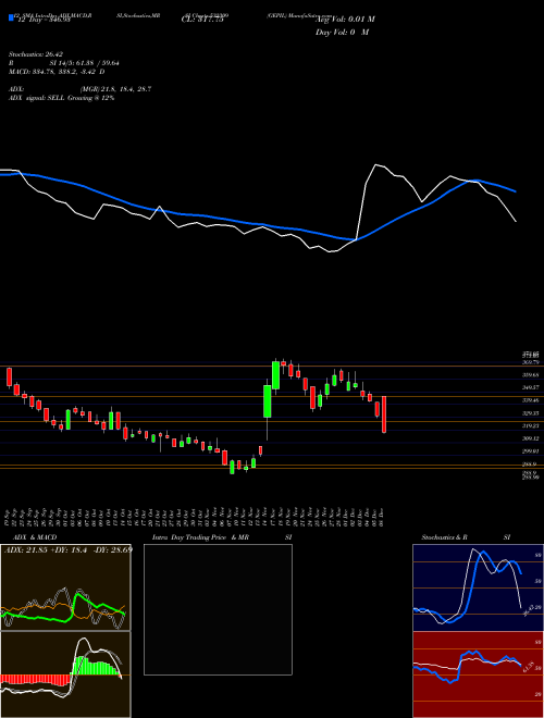 Chart Gepil (532309)  Technical (Analysis) Reports Gepil [