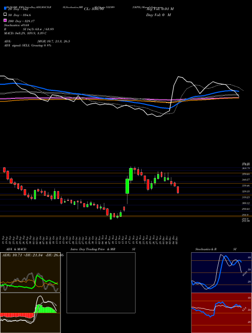 GEPIL 532309 Support Resistance charts GEPIL 532309 BSE