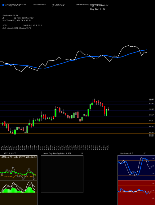 Chart Mahindralife (532313)  Technical (Analysis) Reports Mahindralife [