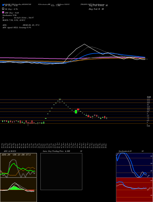 TELESYS SOFT 532315 Support Resistance charts TELESYS SOFT 532315 BSE