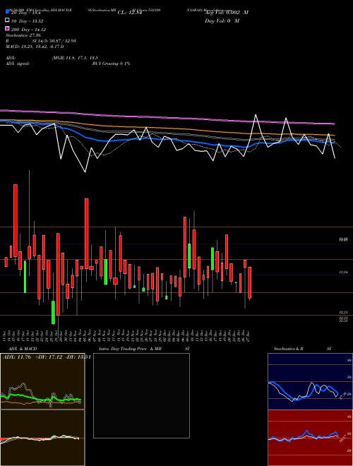 VAARAD 532320 Support Resistance charts VAARAD 532320 BSE