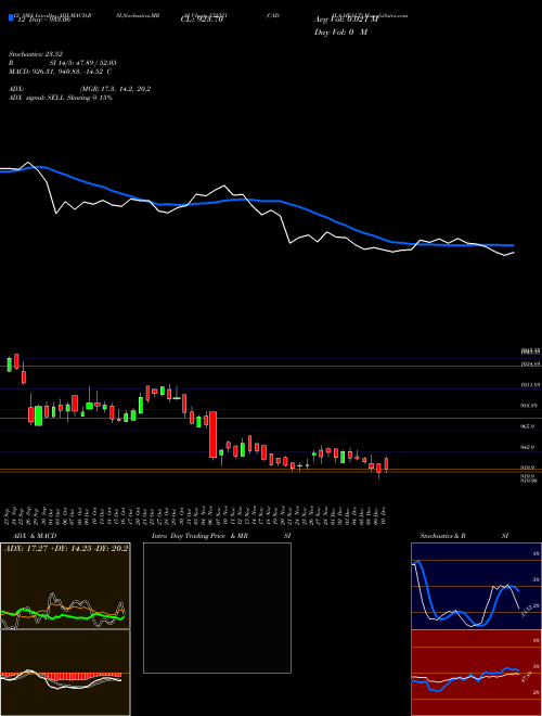 Chart Cadila Healt (532321)  Technical (Analysis) Reports Cadila Healt [