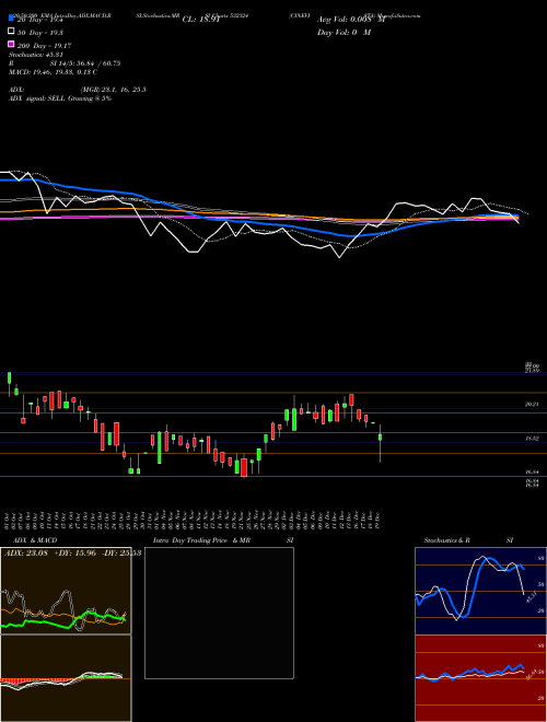 CINEVISTA 532324 Support Resistance charts CINEVISTA 532324 BSE