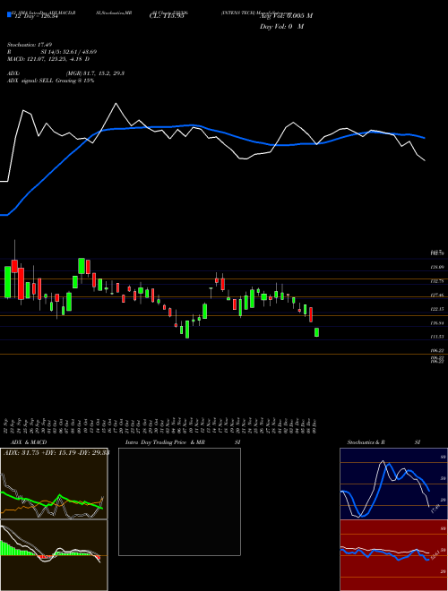 Chart Intens Tech (532326)  Technical (Analysis) Reports Intens Tech [